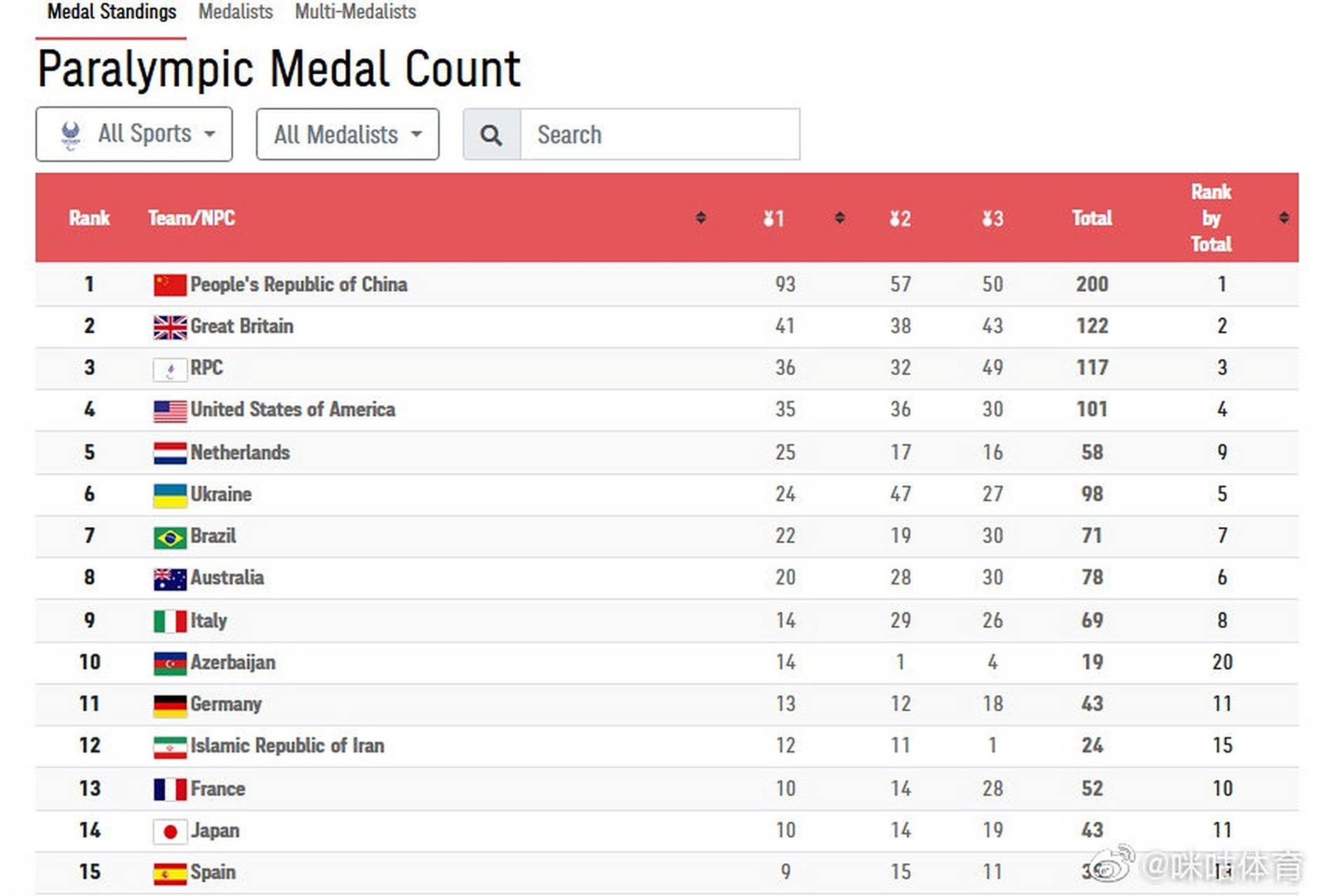 包含紧迫对决!强手争夺奖牌领先的词条 包含紧迫对决!强手争夺奖牌领先的词条