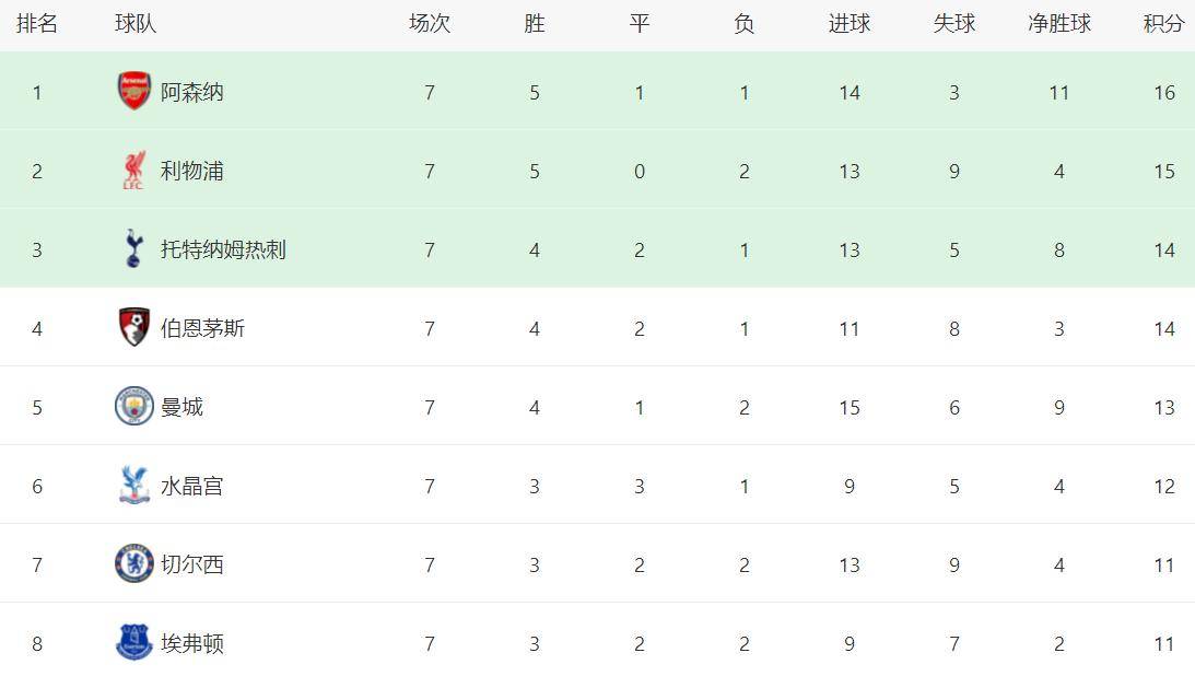 包含水晶宫主场小胜，英超积分榜排名稍微上升的词条