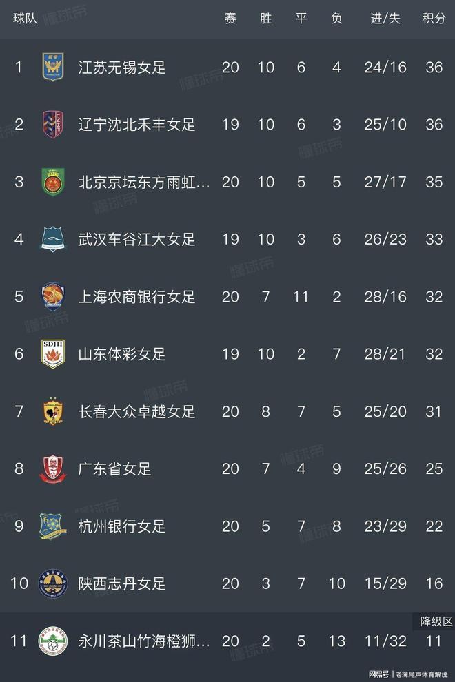 关于战平收官,球队继续领跑积分榜的信息 关于战平收官,球队继续领跑积分榜的信息